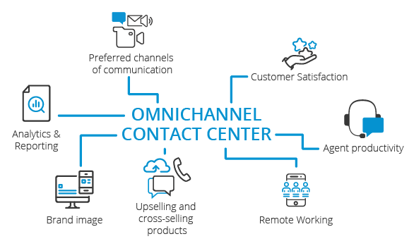 Omnicanalidad